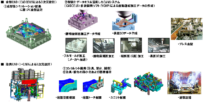 データを衝とした設計・製作から金型・治工具の一貫設計製作画像