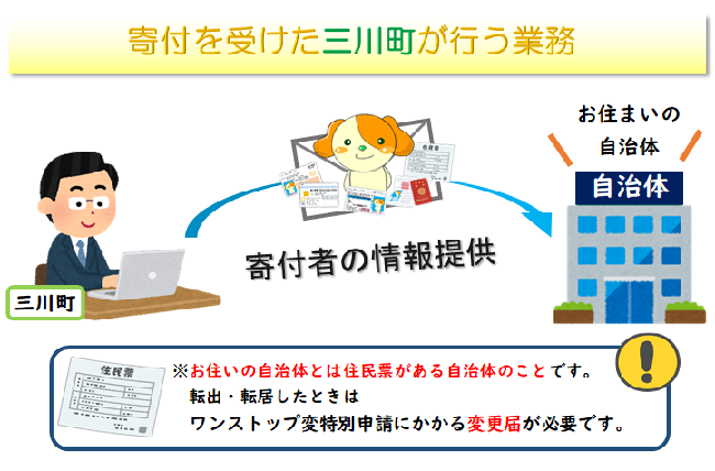 三川町が行う業務