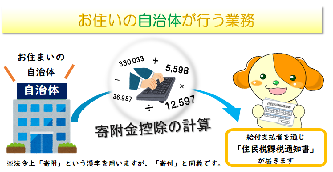 お住いの自治体が行う業務