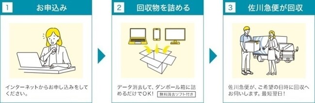 リネットジャパンリサイクル株式会社　宅配回収の流れ