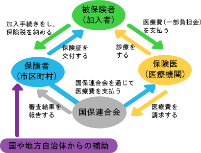 国民健康保険の仕組み画像