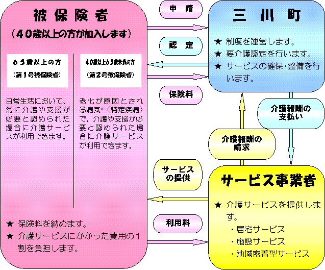 介護保険相関図画像