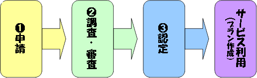 1.申請　2.調査・審査　3.認定　サービス利用　プラン作成