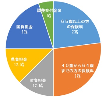 介護保険の財源