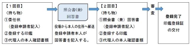 代理人による印鑑登録の流れ