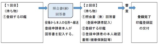 印鑑登録の流れ