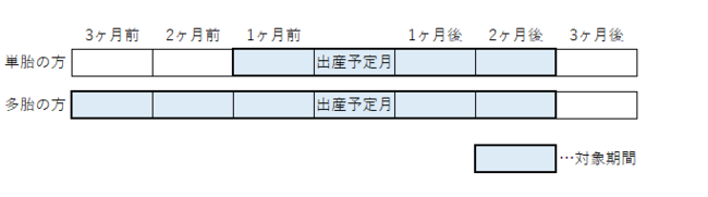 減免期間