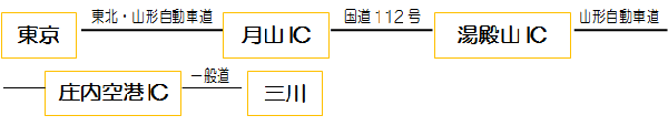 東京　月山インターチェンジ　湯殿山インターチェンジ　庄内空港インターチェンジ　三川