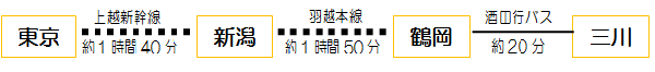 東京　上越新幹線（約1時間40分）新潟　羽越本線（約1時間50分）　鶴岡　酒田行バス（約20分）三川