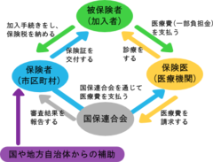 国民健康保険の仕組み画像