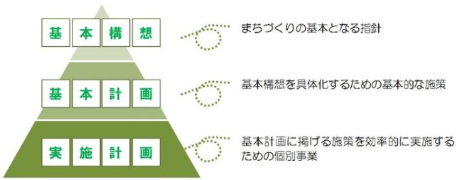 基本構想　基本計画　実施計画