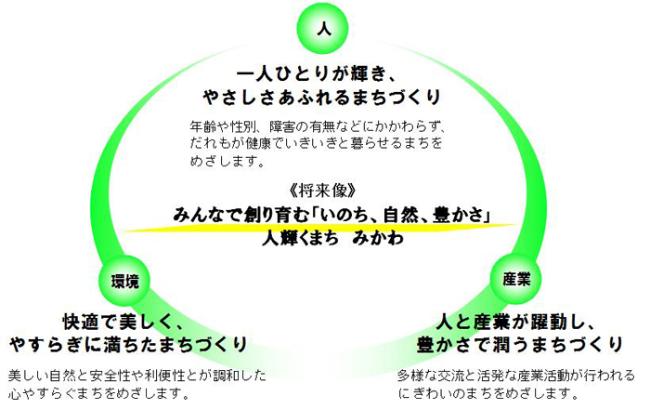 人　環境　産業　将来像　みんなで創り育むいのち自然豊かさ人輝くまち　みかわ