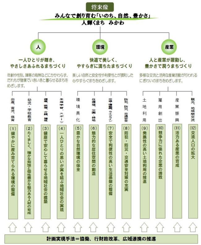 将来像　みんなで創り育むいのち自然豊かさ人輝くまちみかわ　人　一人ひとりが輝きやさしさあふれるまちづ